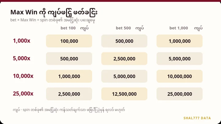 Max Win အဆကို bet ကျပ် 100၊ 500၊ 1,000 ဖြင့် တွက်ထားသော ဇယား