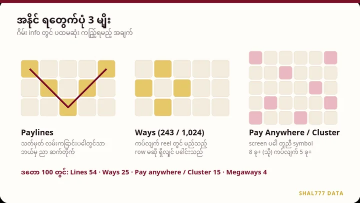 Paylines၊ Ways၊ Pay Anywhere အနိုင် ရေတွက်ပုံ ပုံကြမ်း