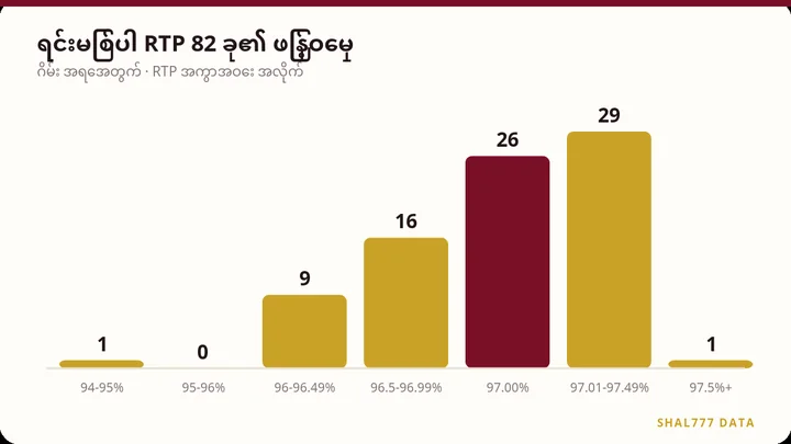 ရင်းမြစ်ပါ RTP 82 ခု၏ ဖြန့်ဝေမှု ဇယား