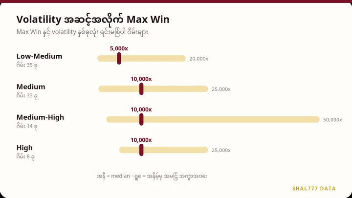 Volatility အဆင့်အလိုက် Max Win median နှင့် အကွာအဝေး ဇယား